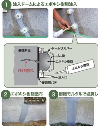 まず、注入ドームによるエポキシ樹脂注入を行い、その後エポキシ樹脂を塗布、樹脂モルタルで埋め戻しをします。